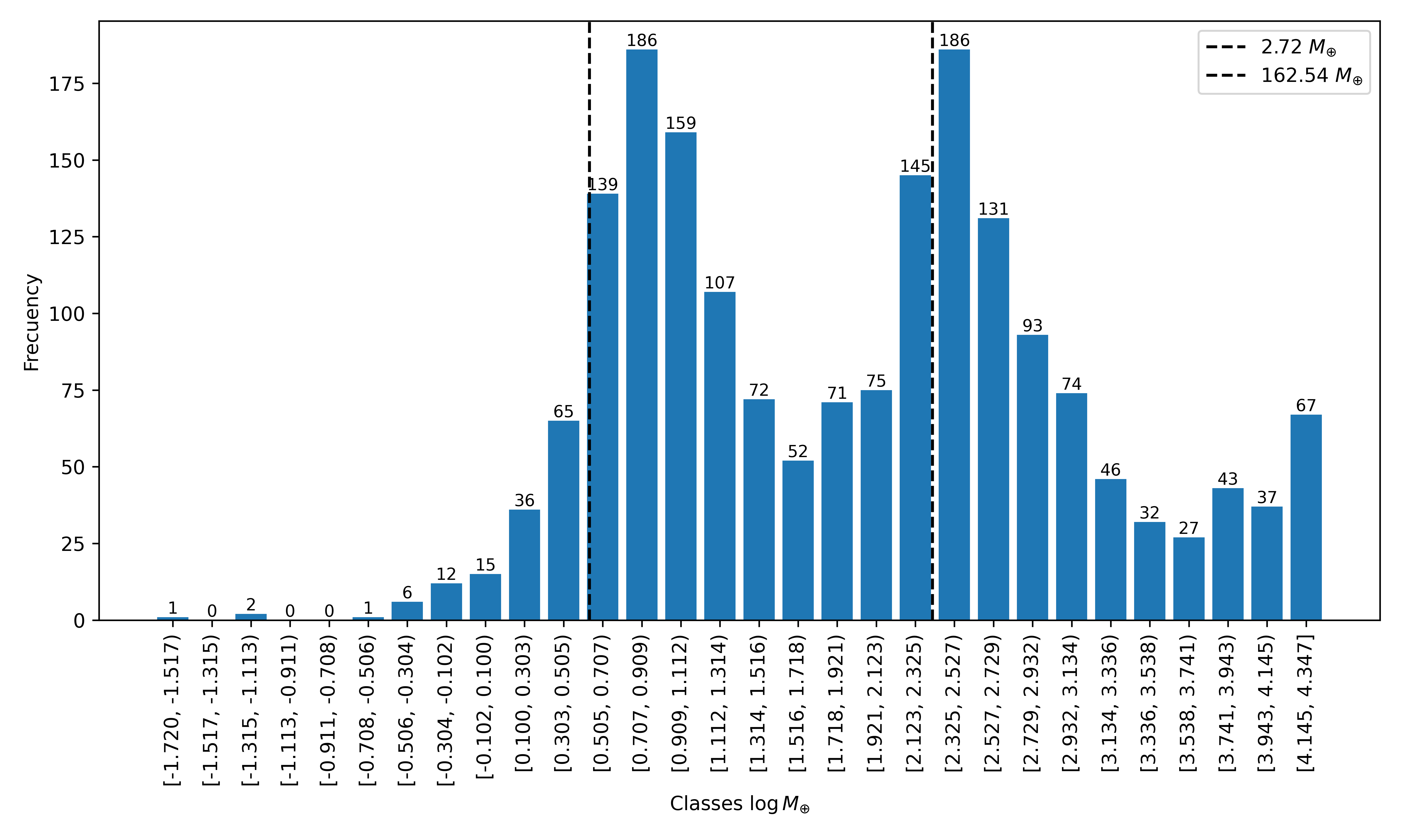Distribution of mass