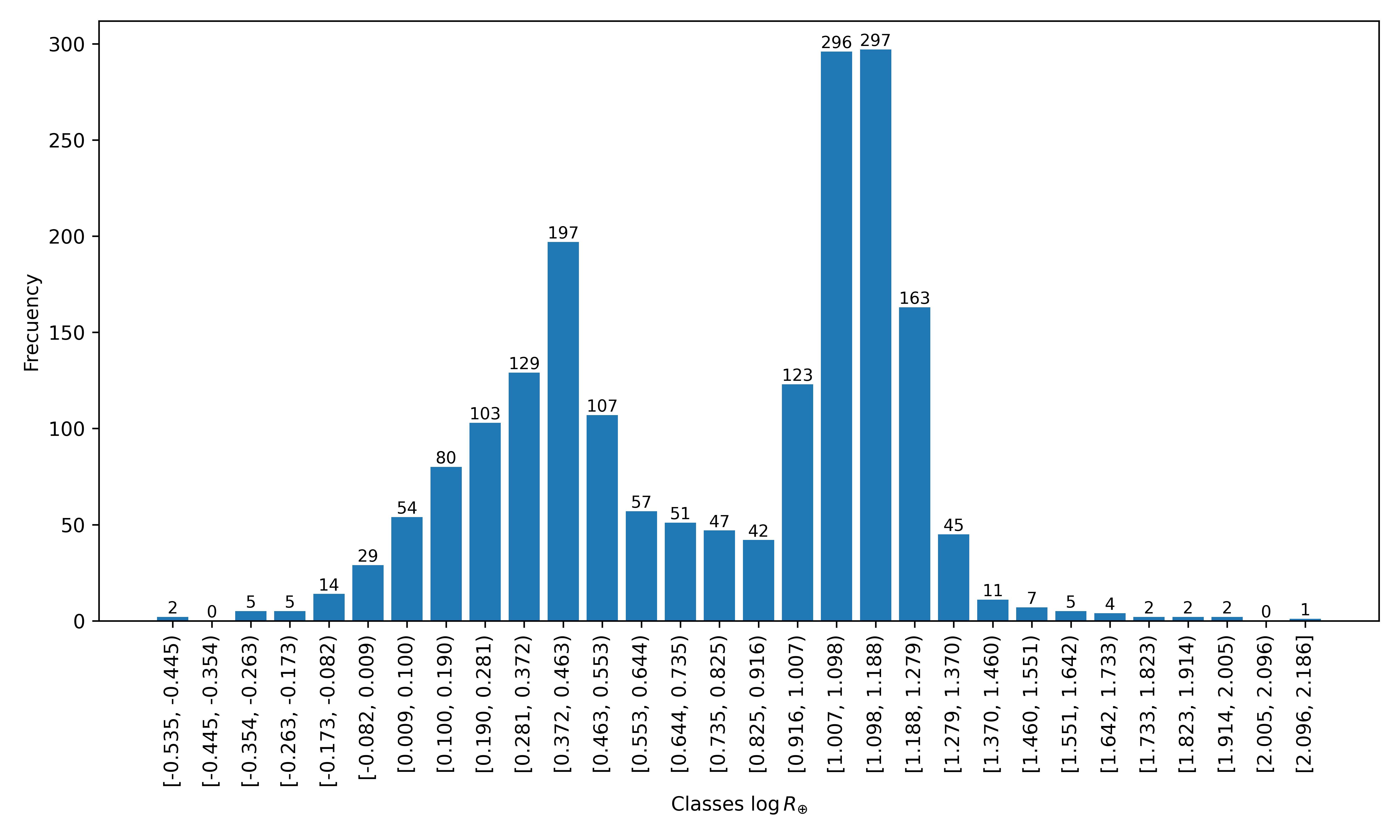 Distribution of radius