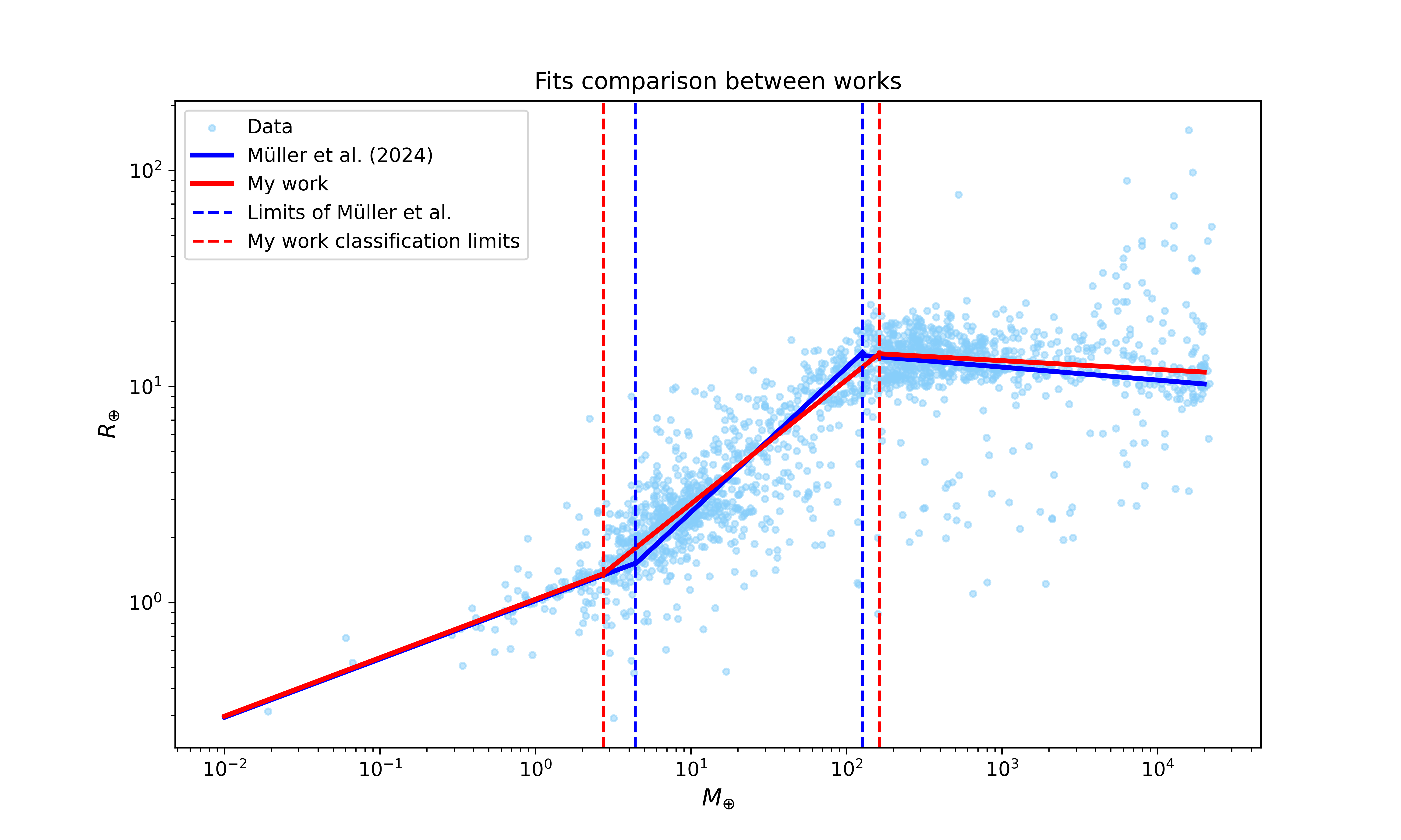 Mass-Radius Relationship